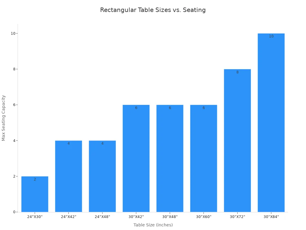 Restaurant Table Dimension Guide for 2026 Bar chart showing recommended rectangular table sizes and their maximum seating capacities for restaurants