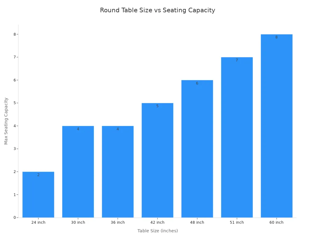 Restaurant Table Dimension Guide for 2026 Bar chart showing recommended round table sizes and their maximum seating capacities for restaurants