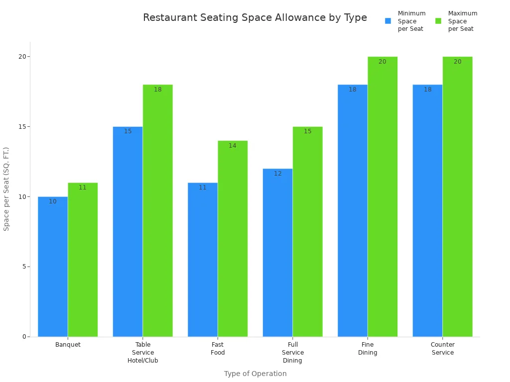 The Ultimate Guide to Restaurant Seating Capacity in 2026 Bar chart comparing minimum and maximum space per seat for different restaurant operation types