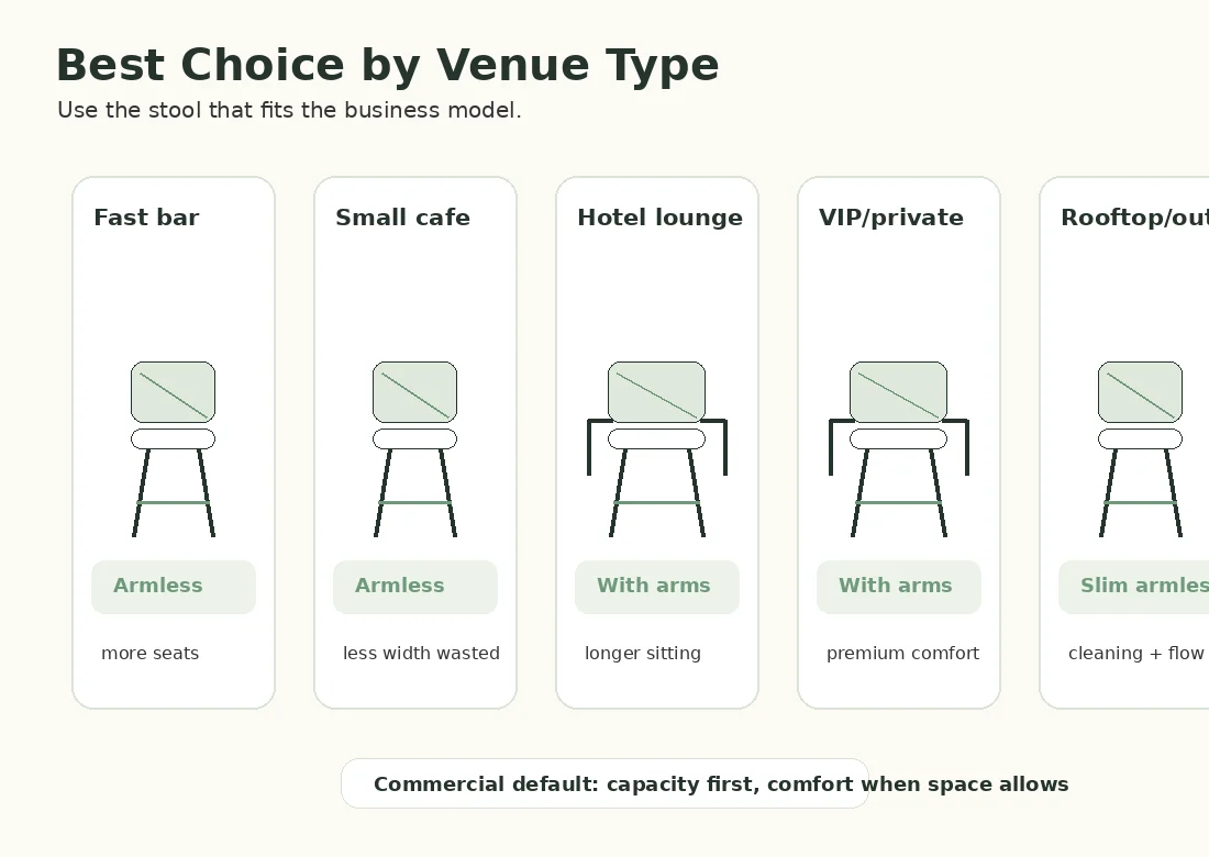 Venue matrix showing when to choose armless bar stools or bar stools with arms for commercial spaces
