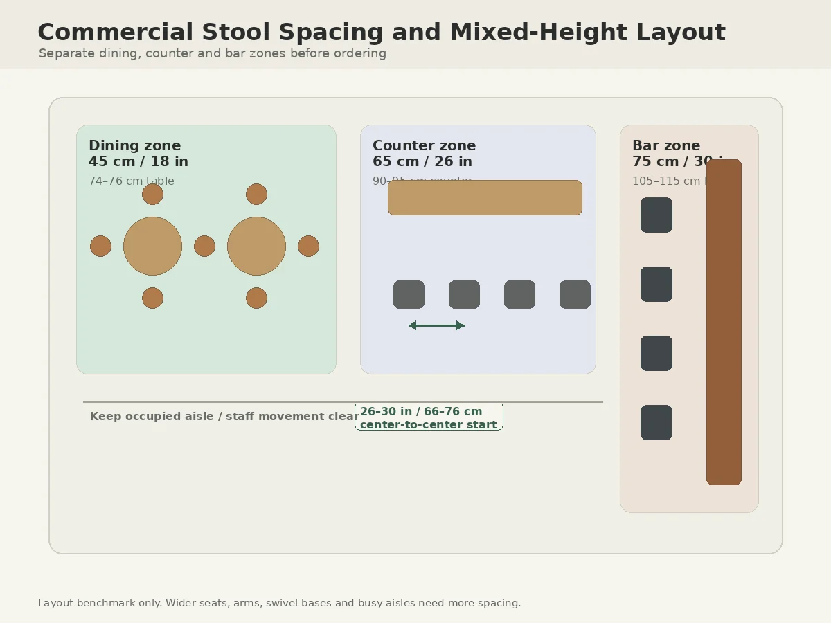 45cm vs 65cm vs 75cm Stool: Which Height Fits Your Table or Bar? Commercial stool spacing layout showing dining, counter and bar zones with different seat heights
