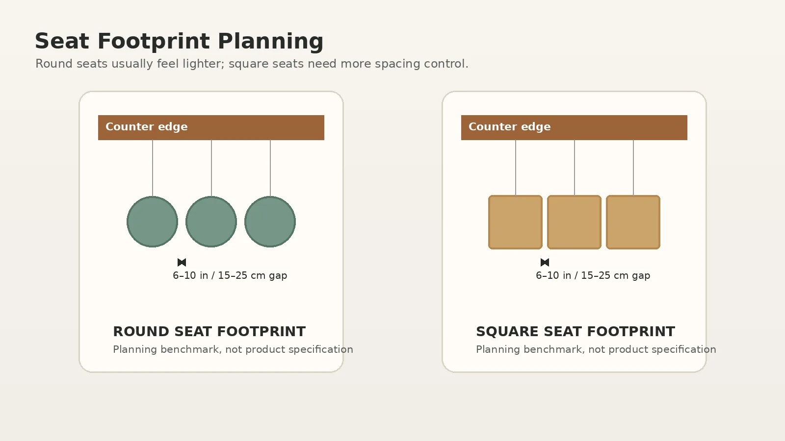 Round vs Square Bar Stool Seats: Comfort, Space, and Best Uses Bar stool seat footprint diagram comparing round and square seats for counter spacing
